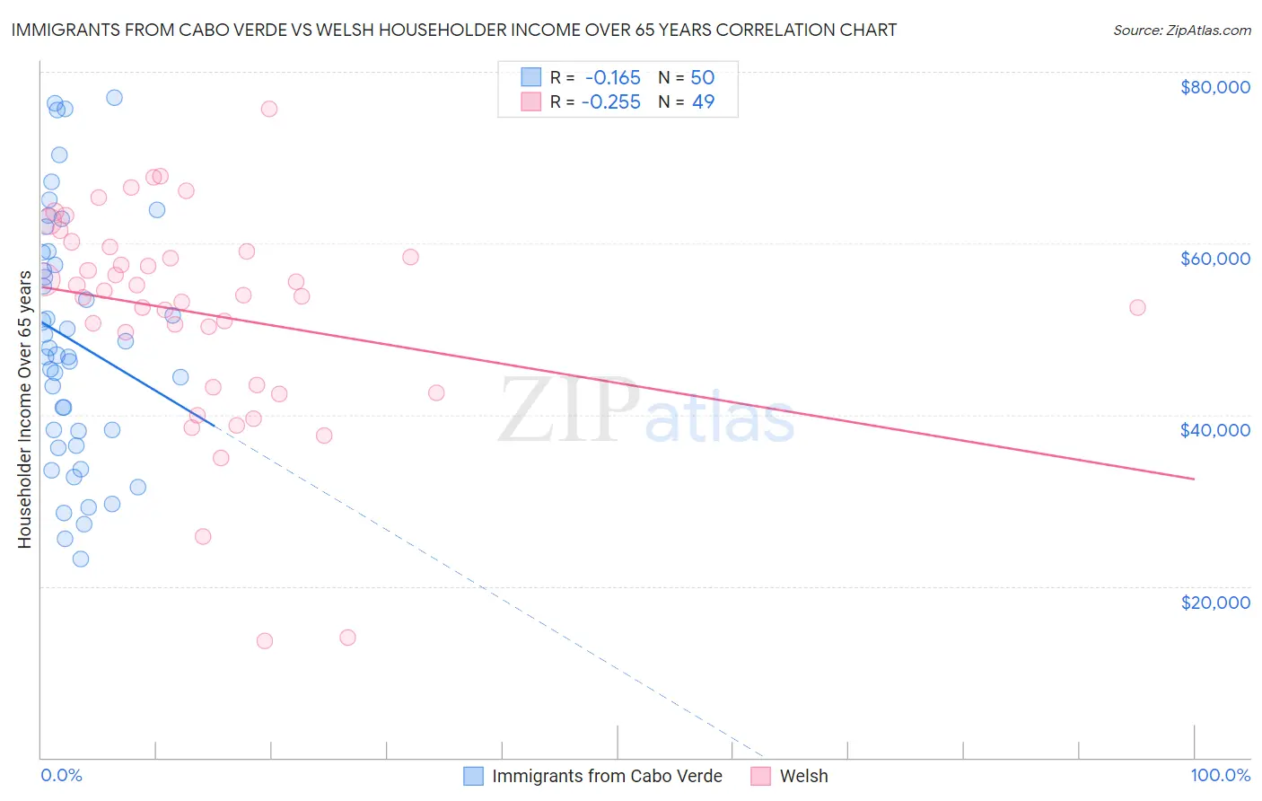 Immigrants from Cabo Verde vs Welsh Householder Income Over 65 years