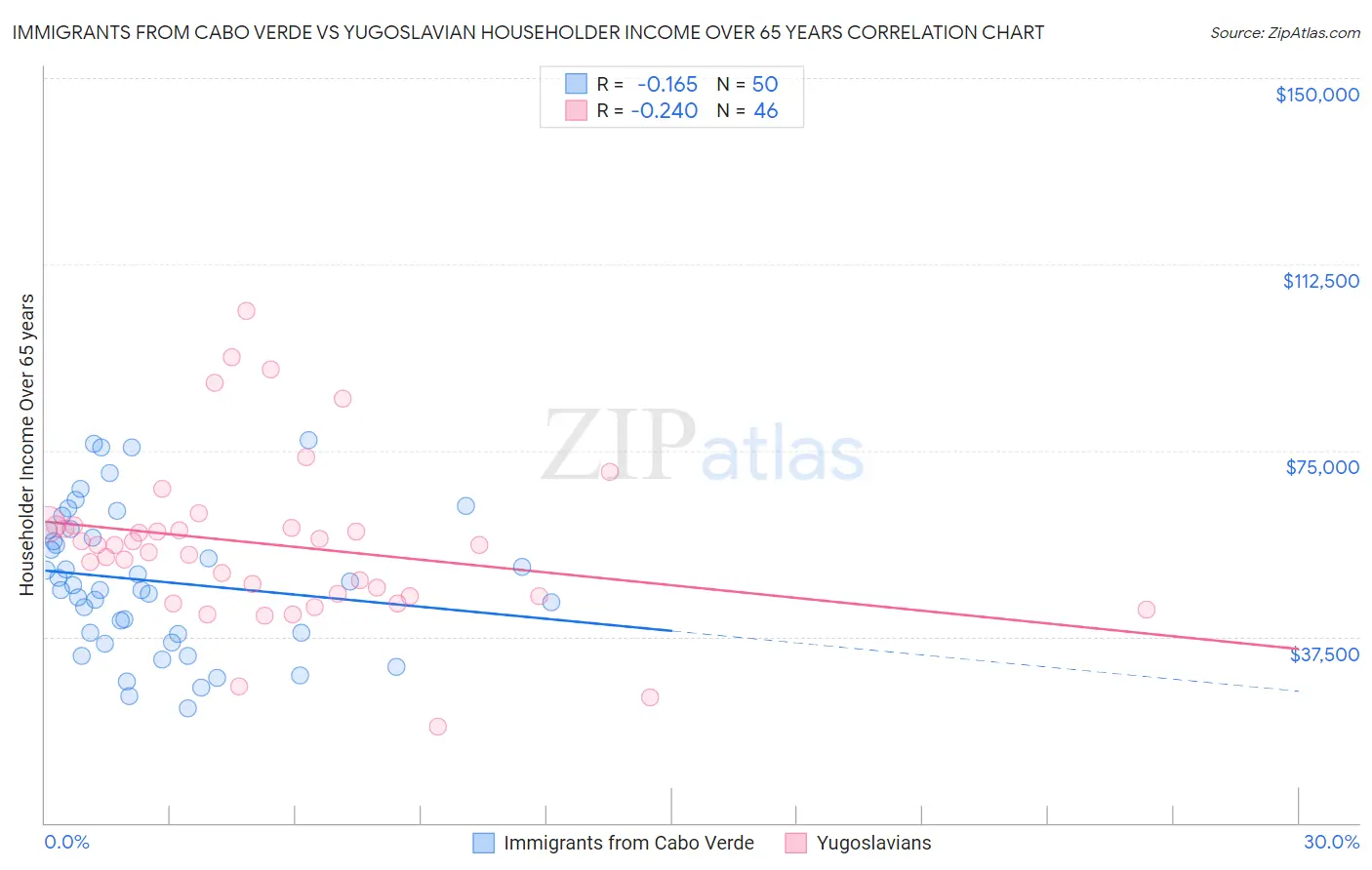 Immigrants from Cabo Verde vs Yugoslavian Householder Income Over 65 years
