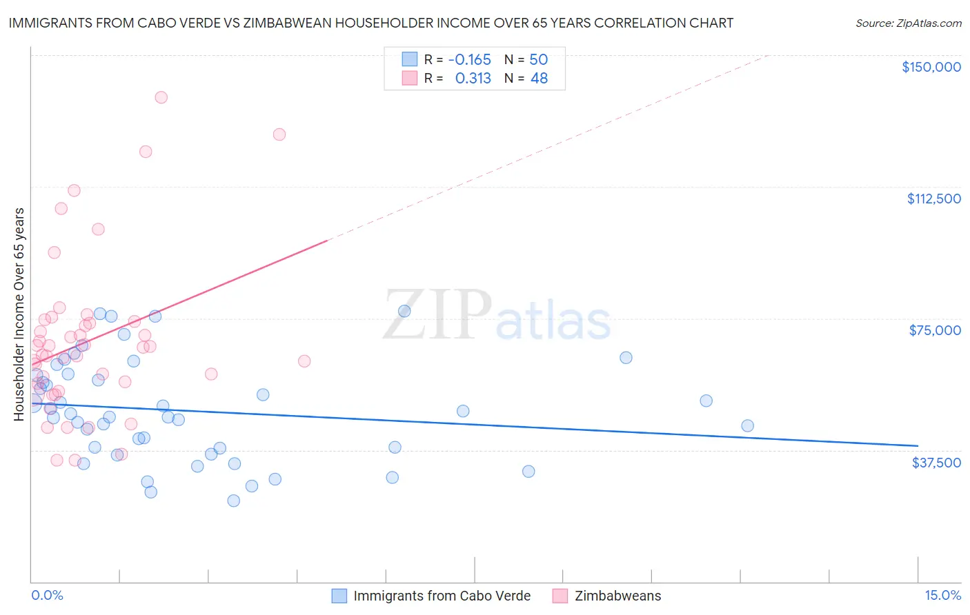 Immigrants from Cabo Verde vs Zimbabwean Householder Income Over 65 years