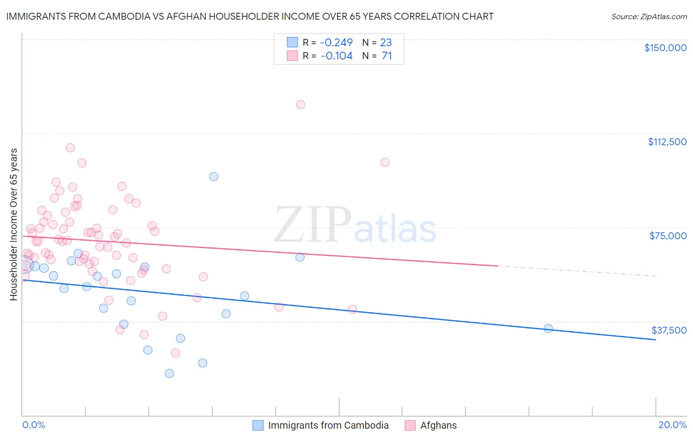 Immigrants from Cambodia vs Afghan Householder Income Over 65 years