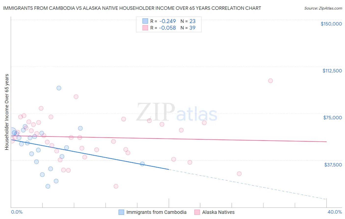 Immigrants from Cambodia vs Alaska Native Householder Income Over 65 years