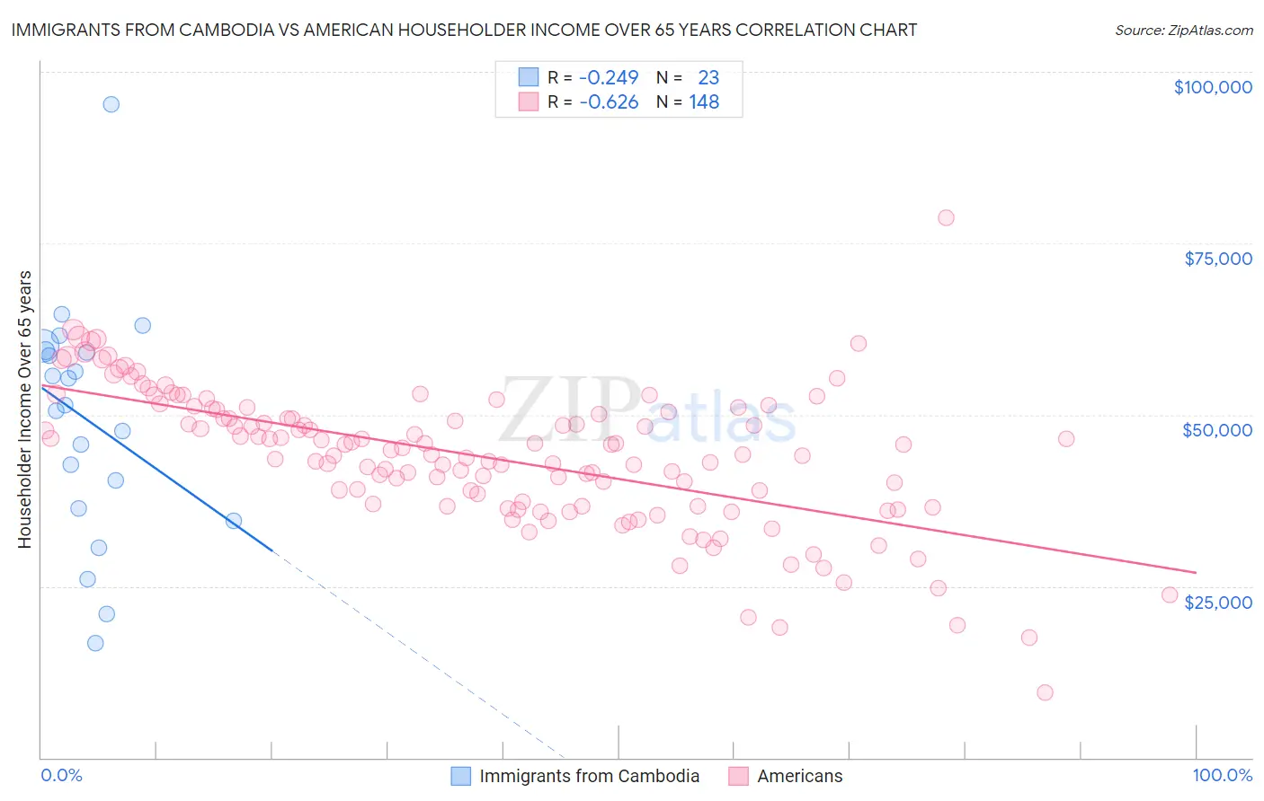 Immigrants from Cambodia vs American Householder Income Over 65 years