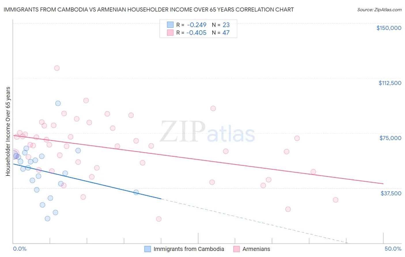 Immigrants from Cambodia vs Armenian Householder Income Over 65 years