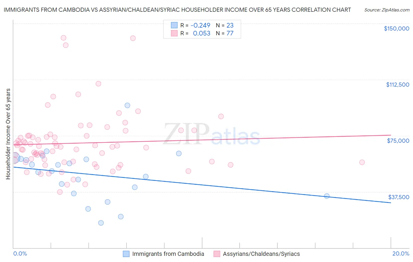 Immigrants from Cambodia vs Assyrian/Chaldean/Syriac Householder Income Over 65 years
