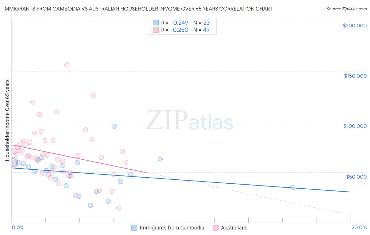 Immigrants from Cambodia vs Australian Householder Income Over 65 years