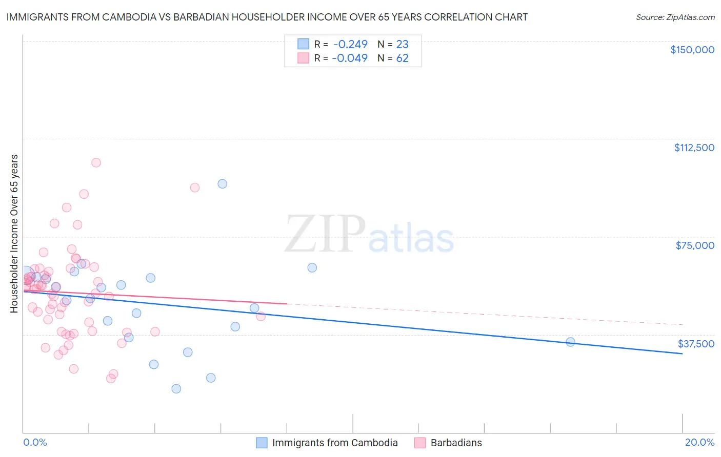 Immigrants from Cambodia vs Barbadian Householder Income Over 65 years
