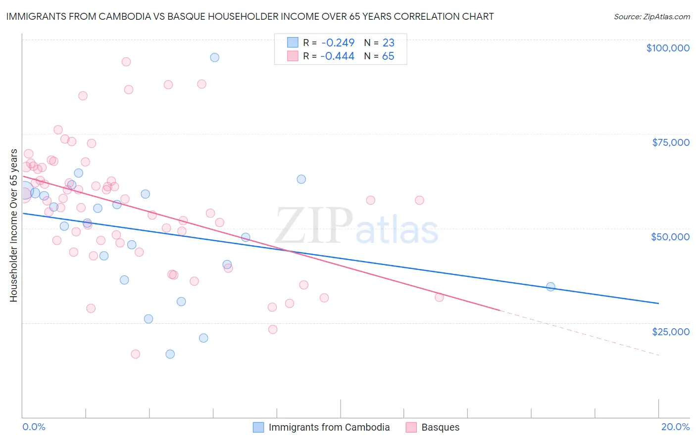 Immigrants from Cambodia vs Basque Householder Income Over 65 years