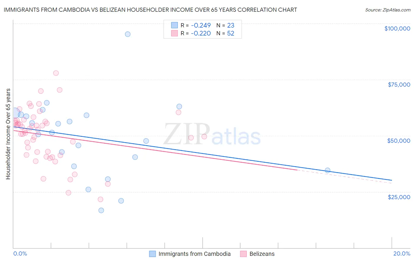 Immigrants from Cambodia vs Belizean Householder Income Over 65 years