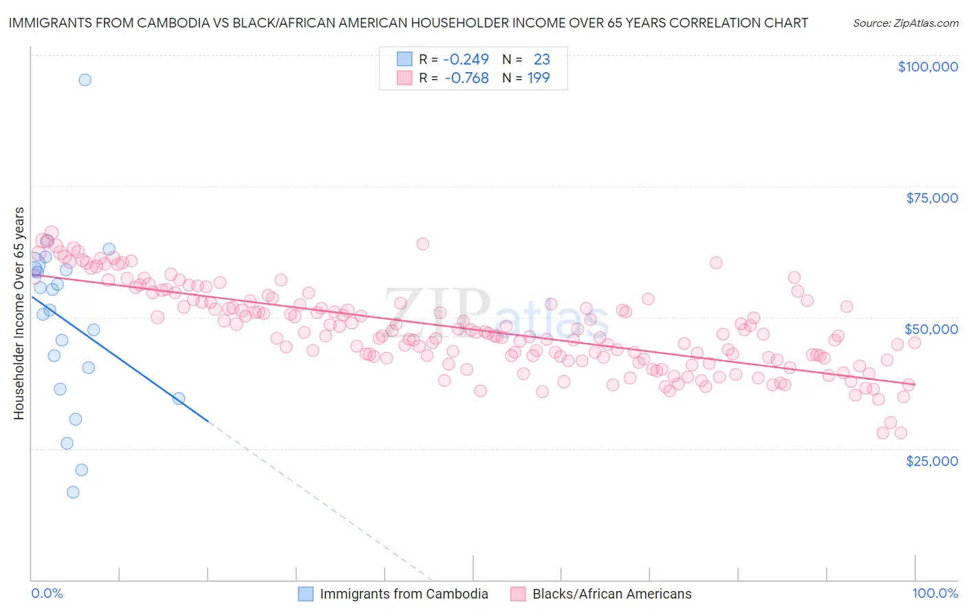 Immigrants from Cambodia vs Black/African American Householder Income Over 65 years