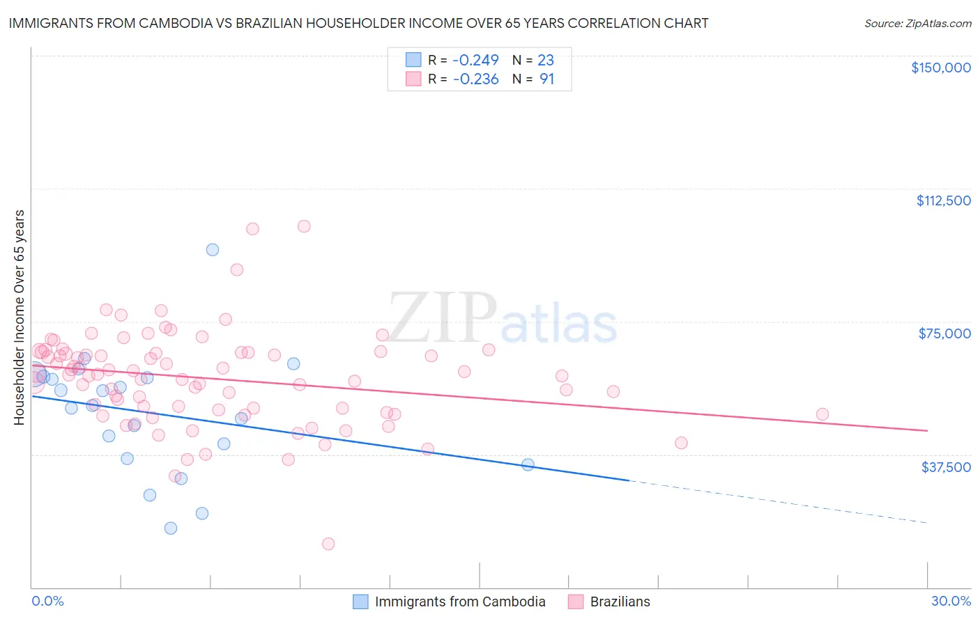 Immigrants from Cambodia vs Brazilian Householder Income Over 65 years