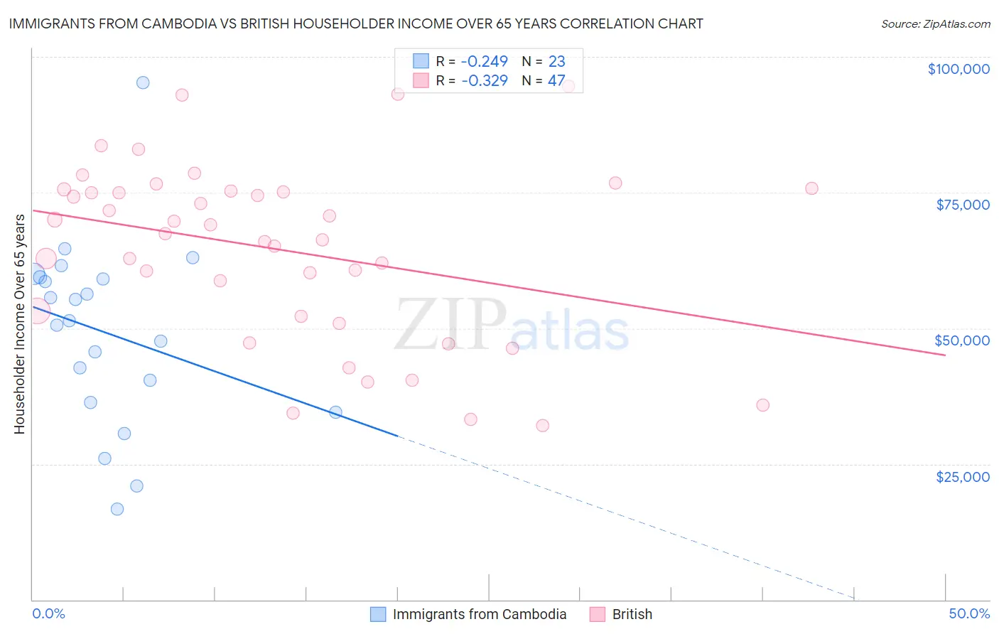 Immigrants from Cambodia vs British Householder Income Over 65 years