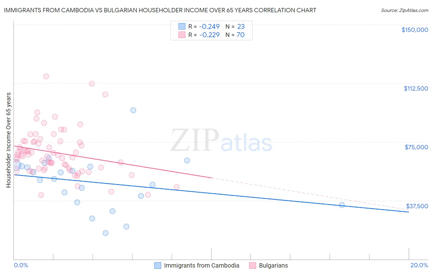 Immigrants from Cambodia vs Bulgarian Householder Income Over 65 years