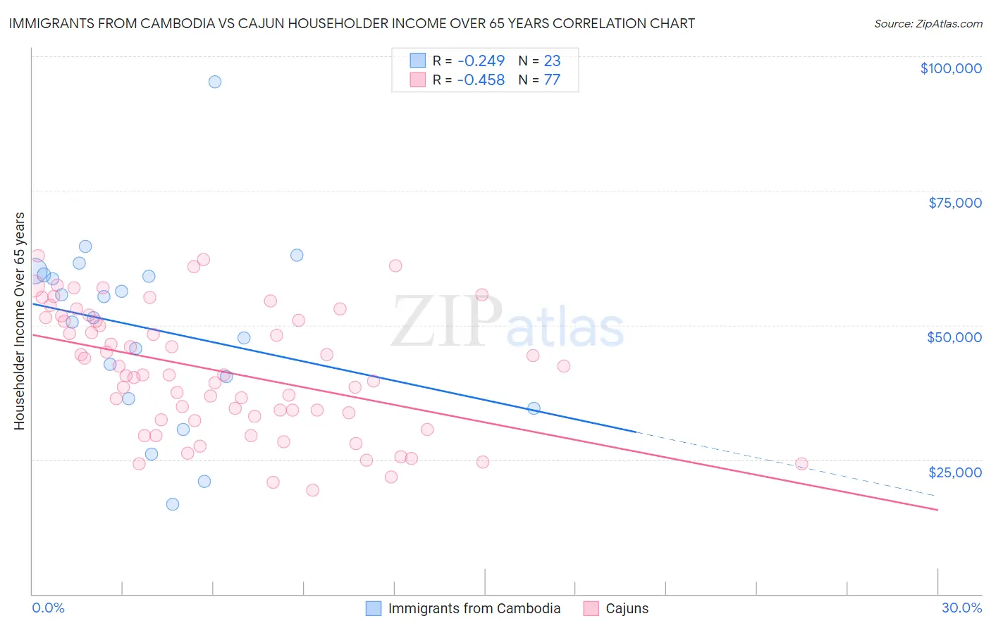 Immigrants from Cambodia vs Cajun Householder Income Over 65 years
