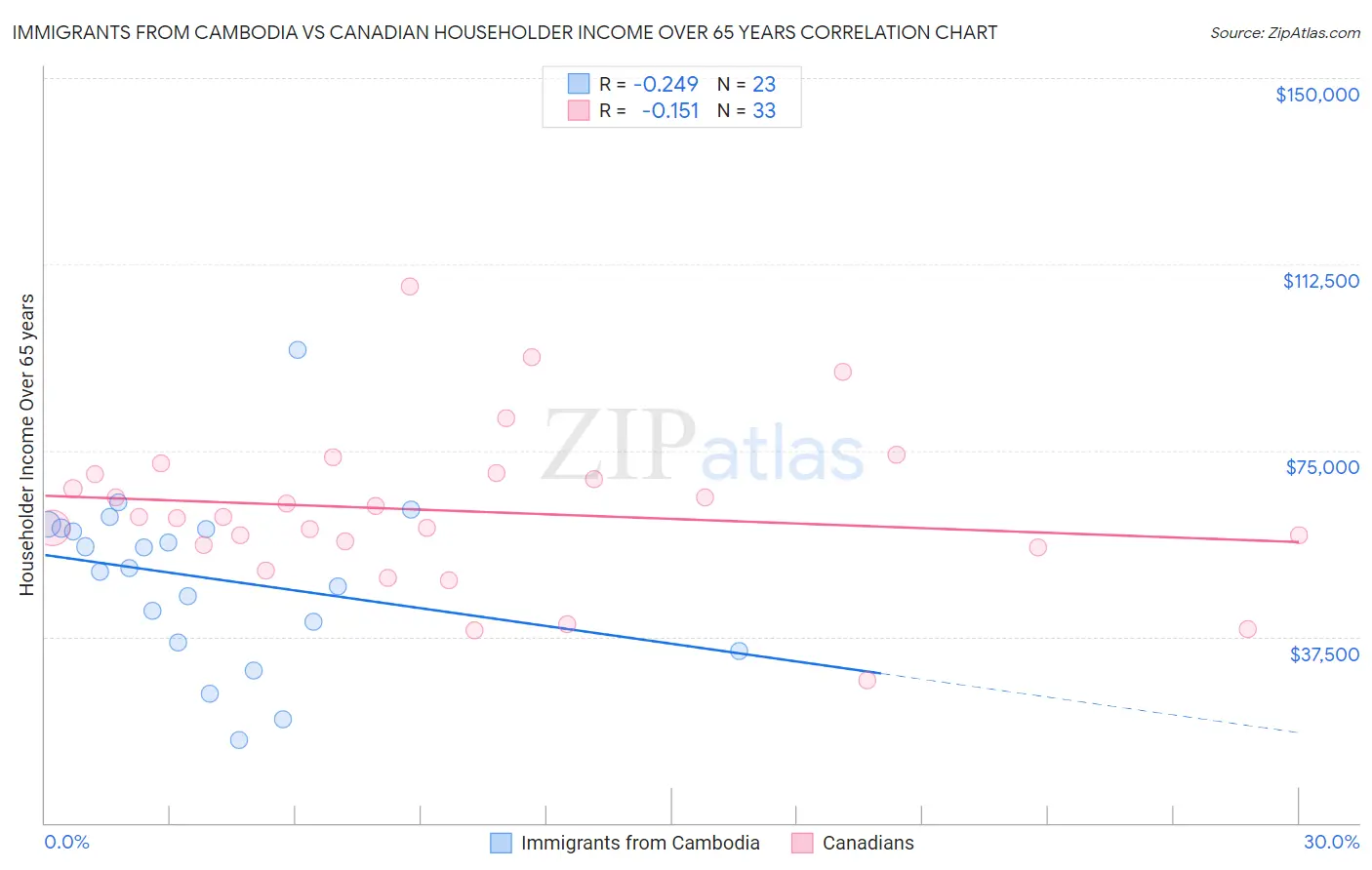 Immigrants from Cambodia vs Canadian Householder Income Over 65 years