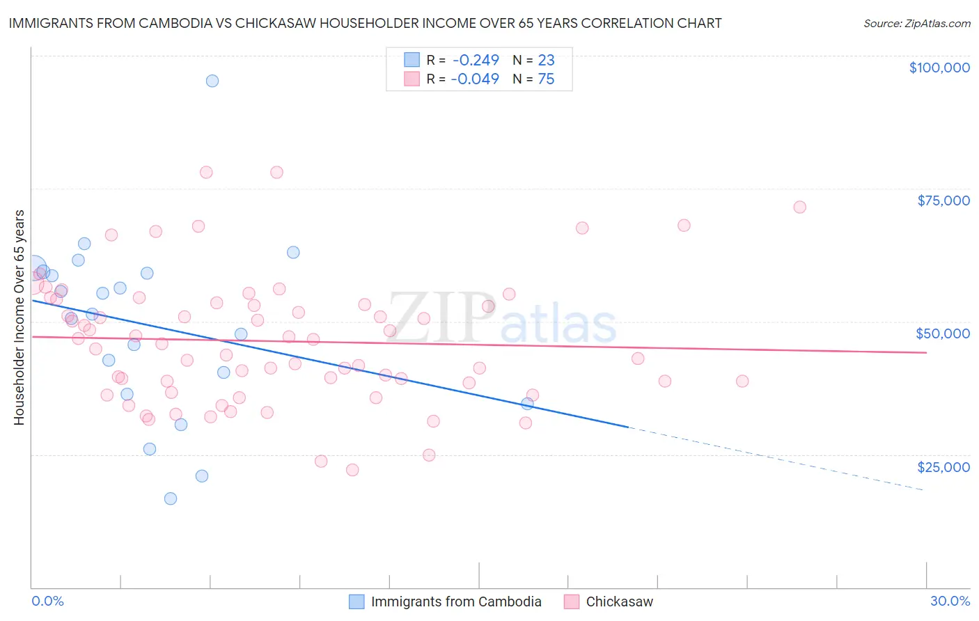 Immigrants from Cambodia vs Chickasaw Householder Income Over 65 years