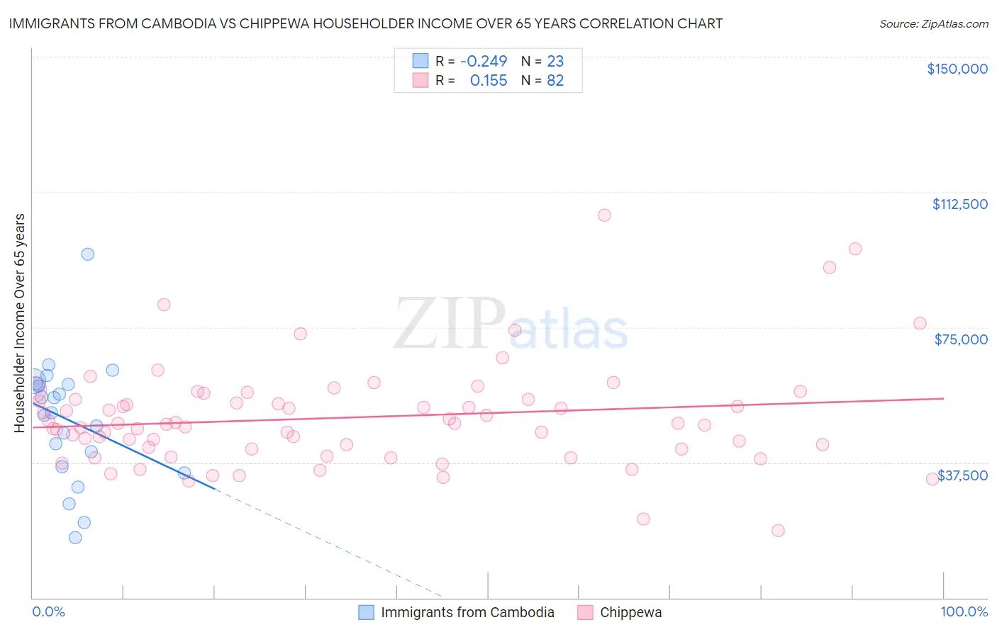 Immigrants from Cambodia vs Chippewa Householder Income Over 65 years