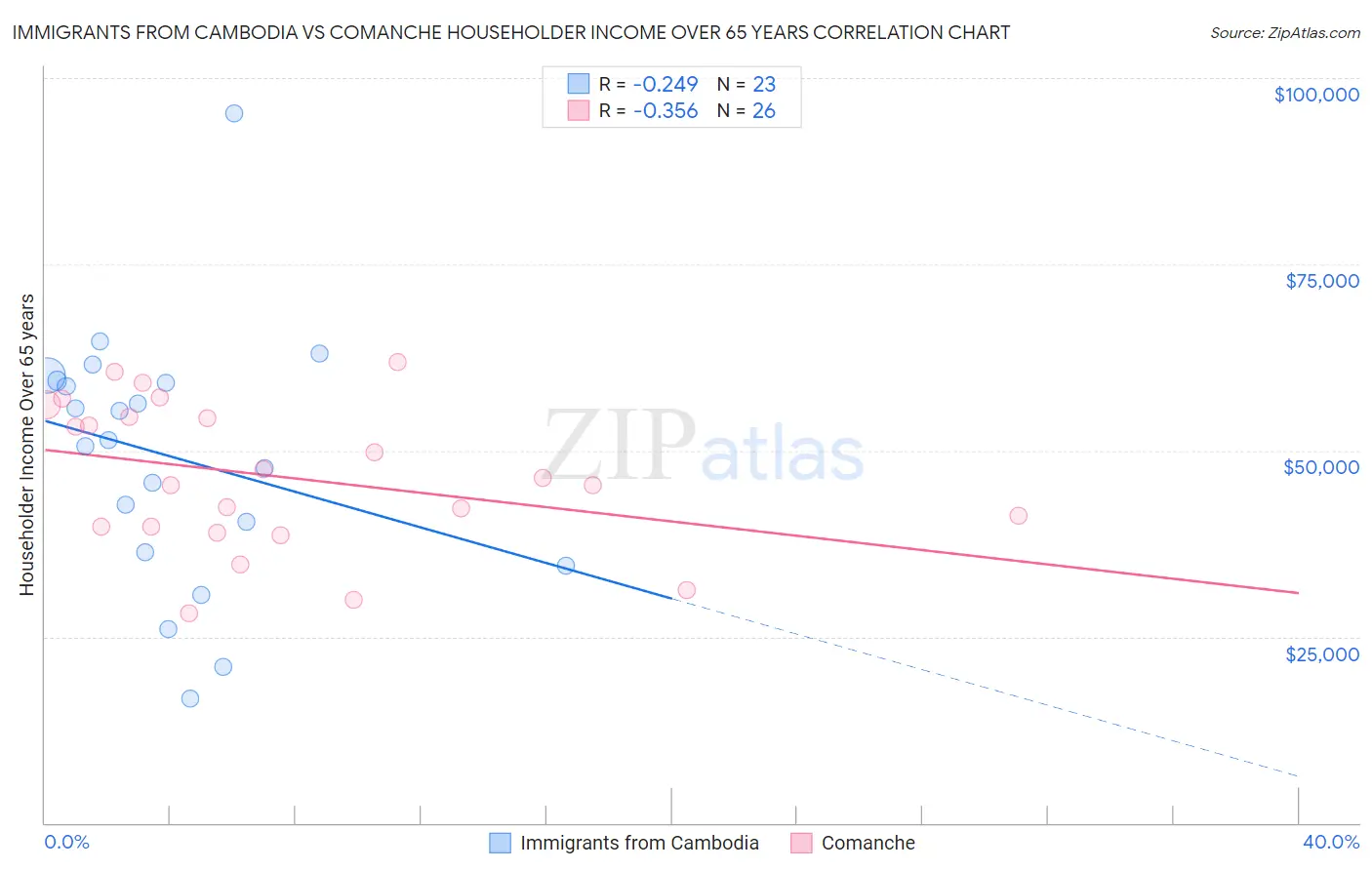 Immigrants from Cambodia vs Comanche Householder Income Over 65 years