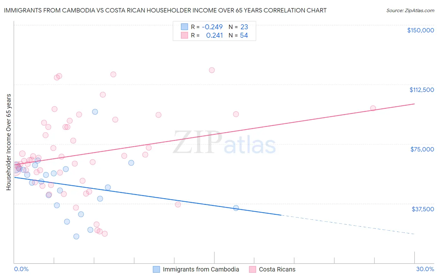 Immigrants from Cambodia vs Costa Rican Householder Income Over 65 years