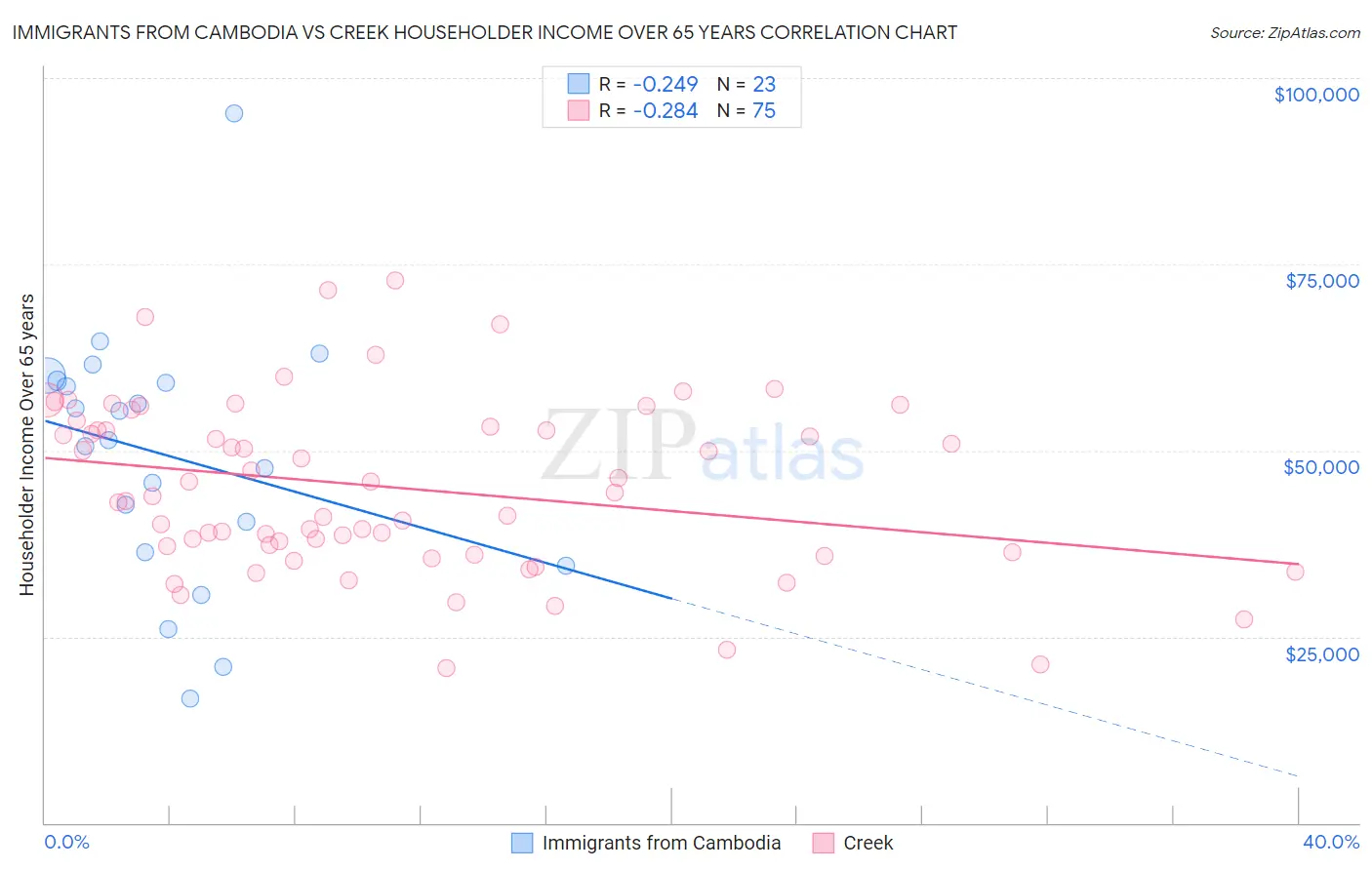 Immigrants from Cambodia vs Creek Householder Income Over 65 years
