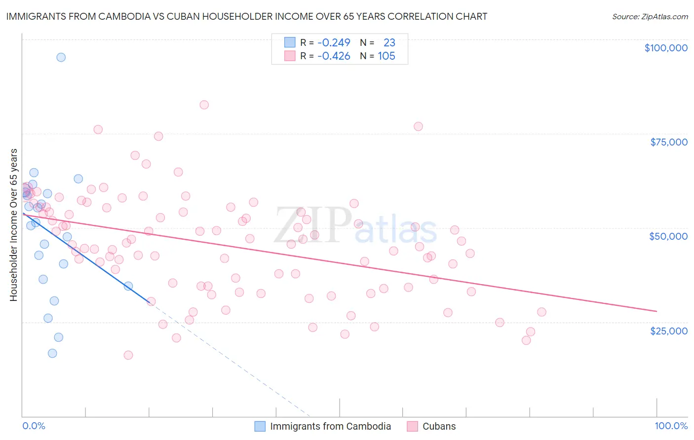 Immigrants from Cambodia vs Cuban Householder Income Over 65 years
