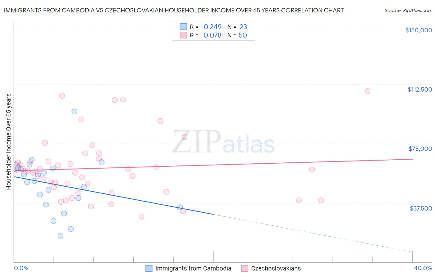 Immigrants from Cambodia vs Czechoslovakian Householder Income Over 65 years