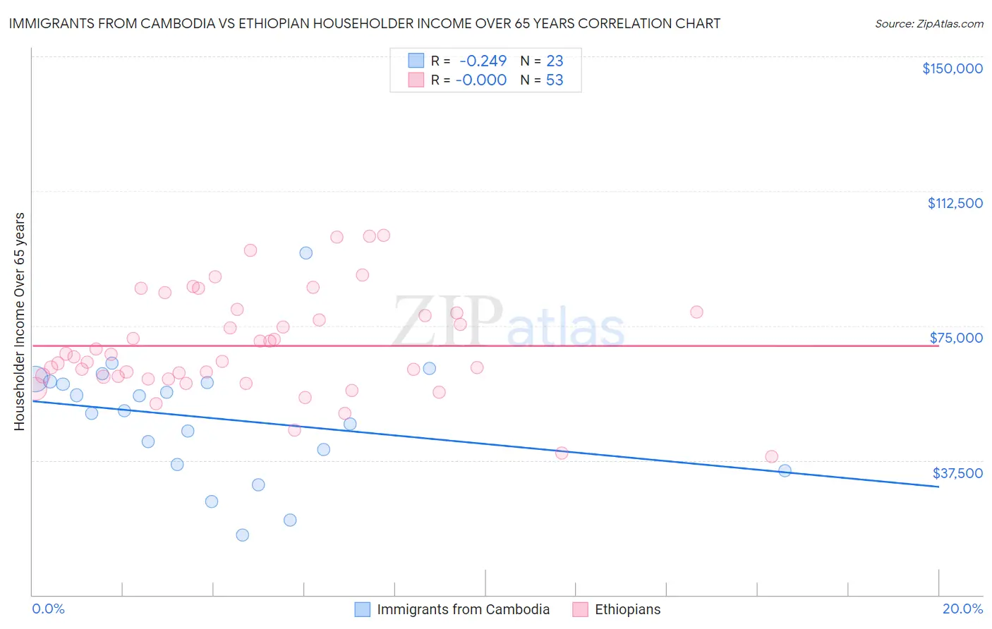 Immigrants from Cambodia vs Ethiopian Householder Income Over 65 years