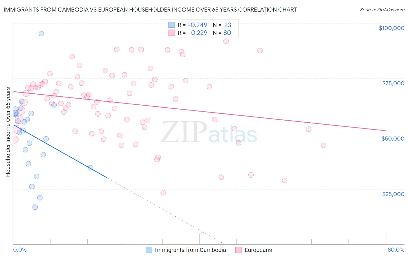 Immigrants from Cambodia vs European Householder Income Over 65 years