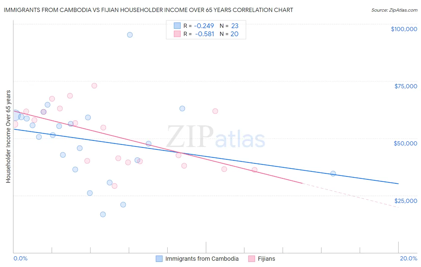 Immigrants from Cambodia vs Fijian Householder Income Over 65 years