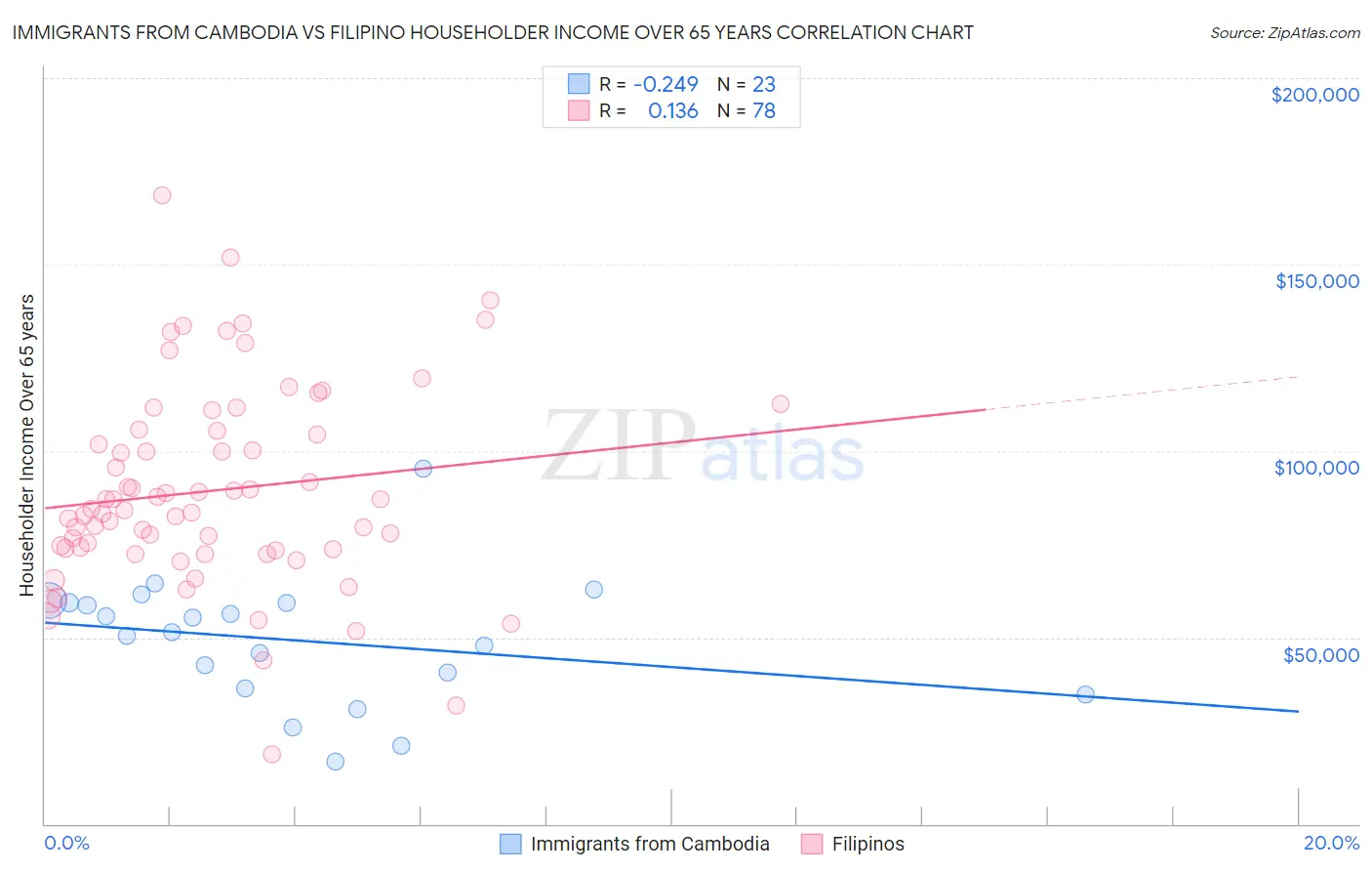 Immigrants from Cambodia vs Filipino Householder Income Over 65 years