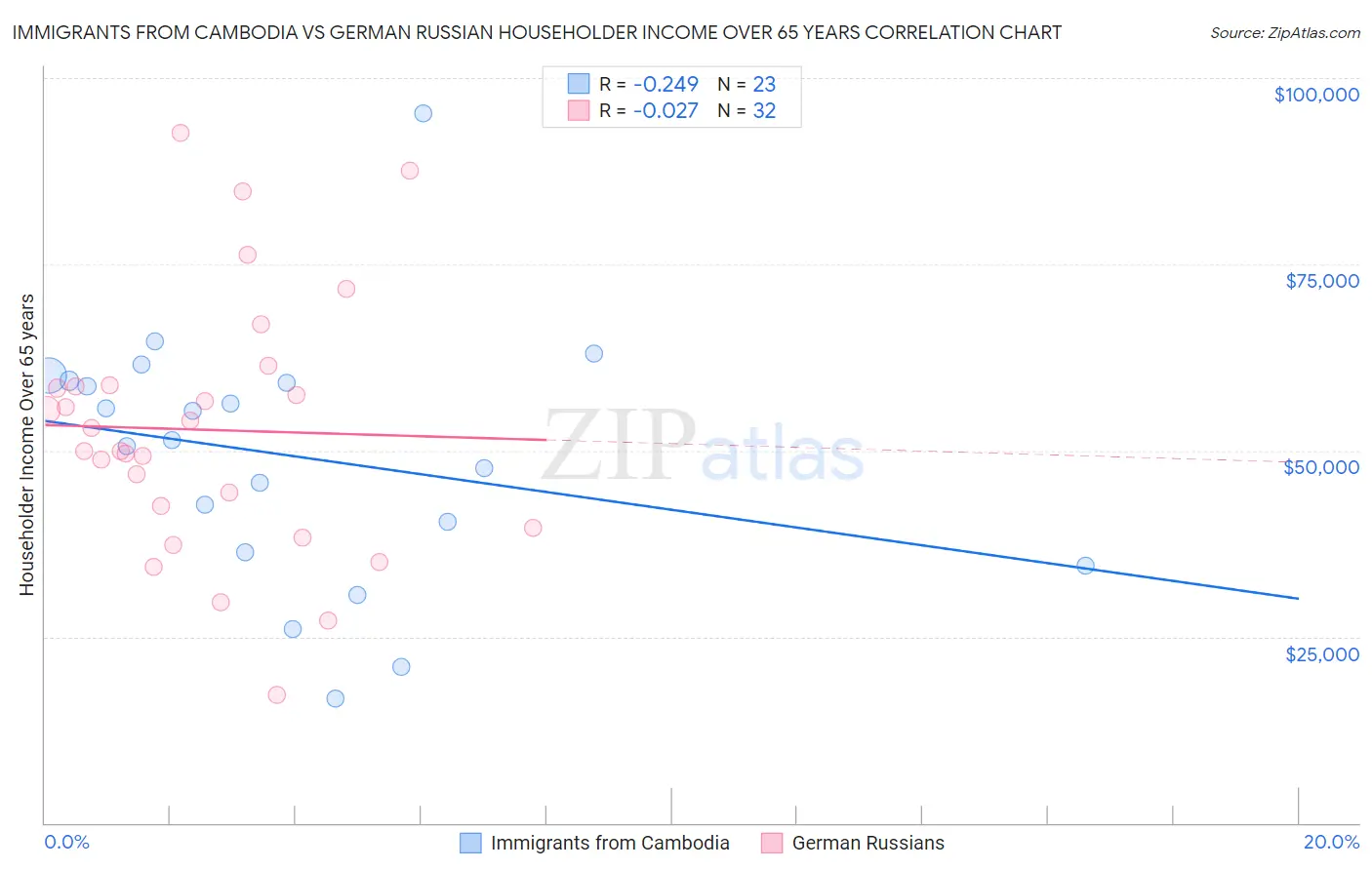 Immigrants from Cambodia vs German Russian Householder Income Over 65 years