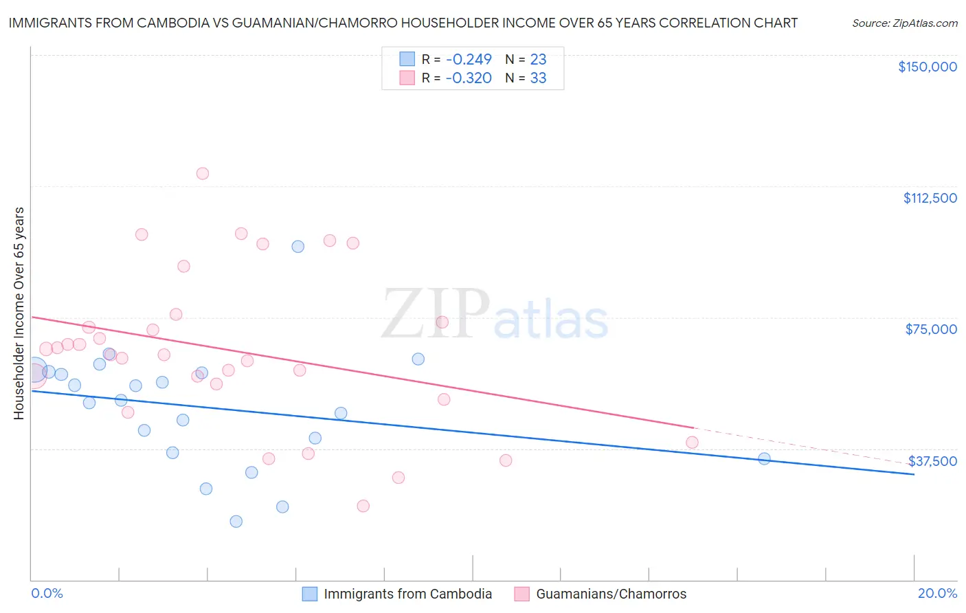 Immigrants from Cambodia vs Guamanian/Chamorro Householder Income Over 65 years