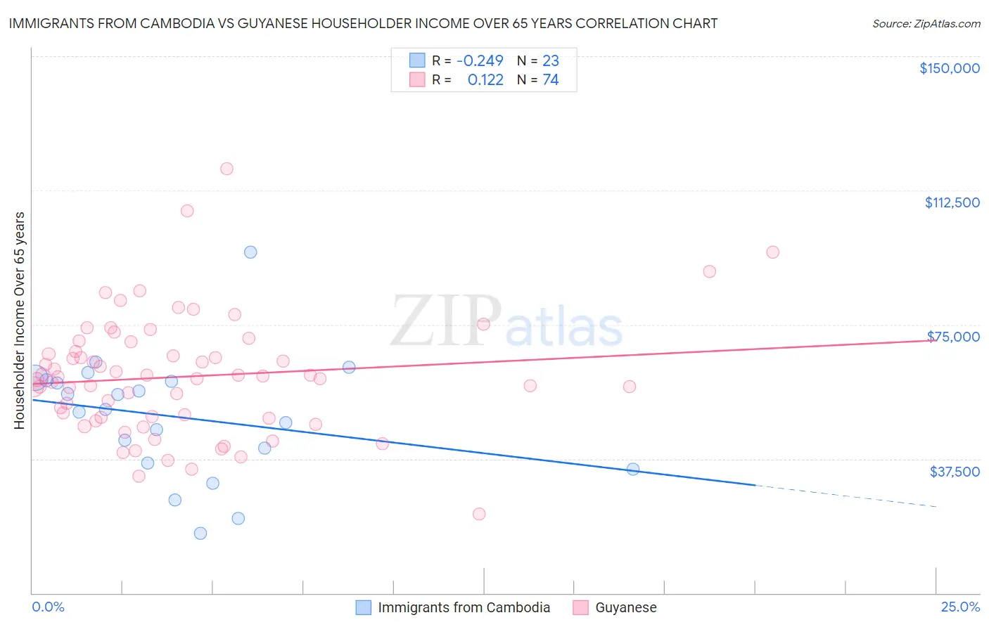 Immigrants from Cambodia vs Guyanese Householder Income Over 65 years