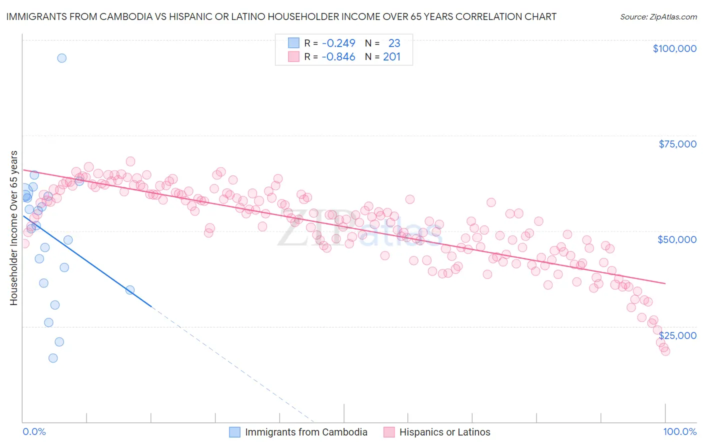 Immigrants from Cambodia vs Hispanic or Latino Householder Income Over 65 years