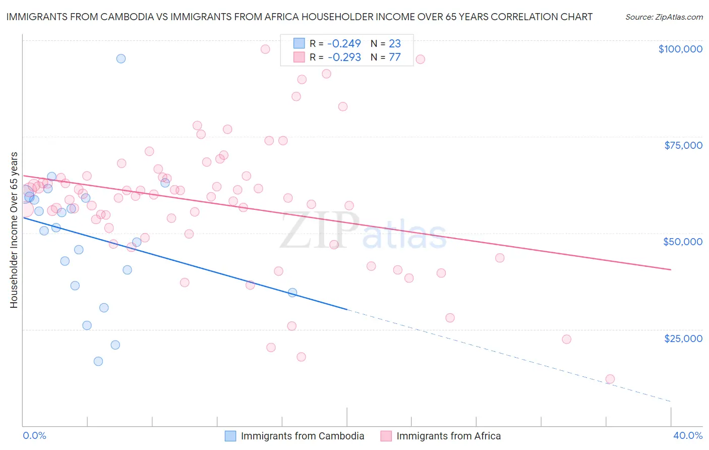 Immigrants from Cambodia vs Immigrants from Africa Householder Income Over 65 years
