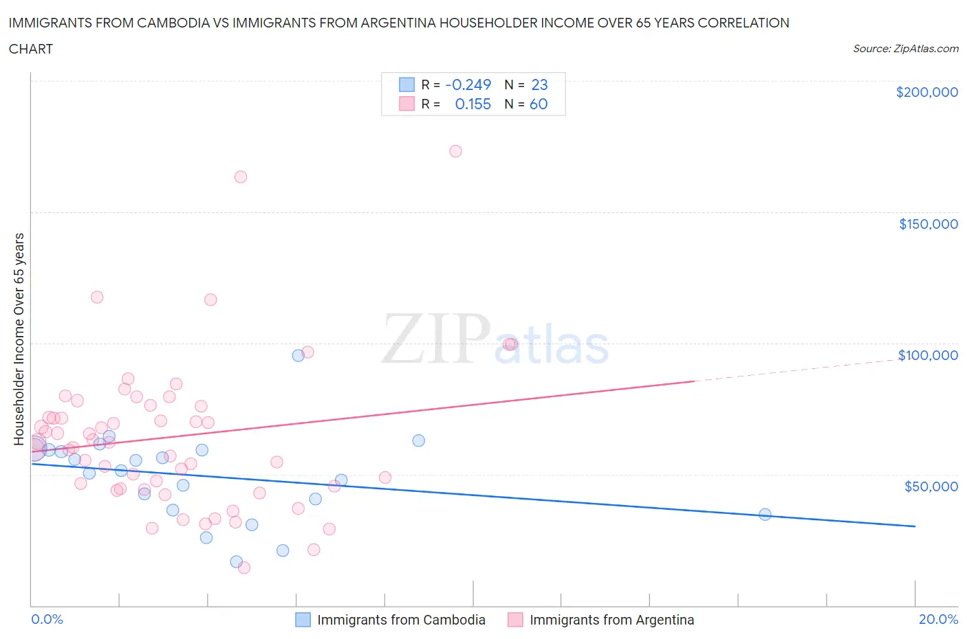Immigrants from Cambodia vs Immigrants from Argentina Householder Income Over 65 years