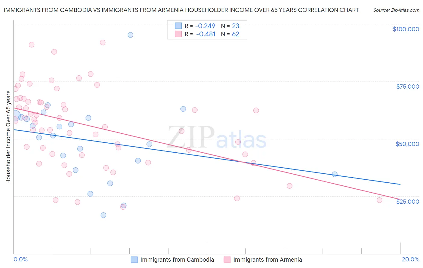 Immigrants from Cambodia vs Immigrants from Armenia Householder Income Over 65 years