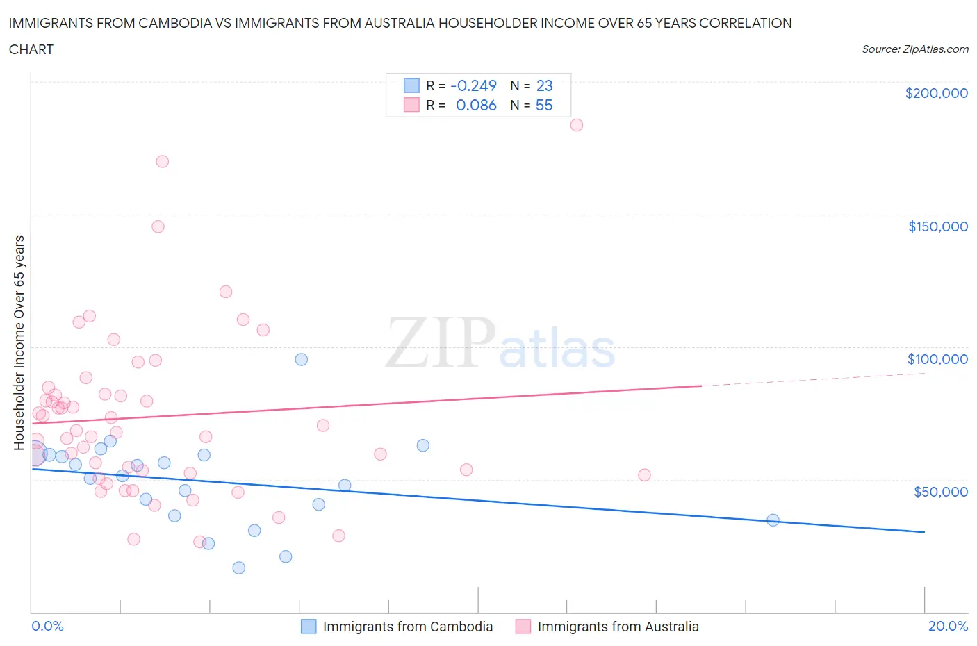 Immigrants from Cambodia vs Immigrants from Australia Householder Income Over 65 years