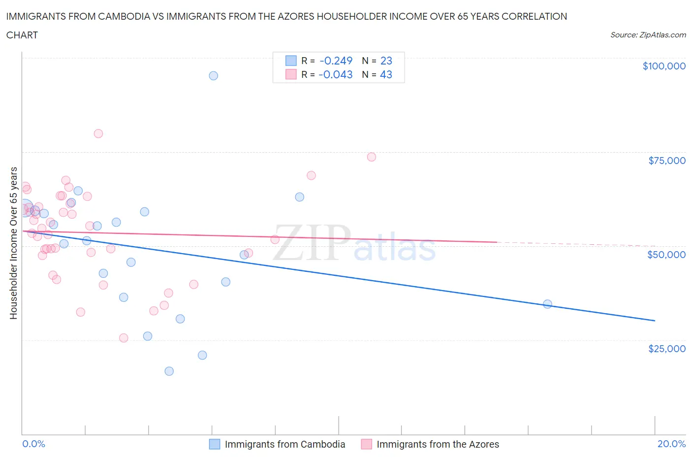 Immigrants from Cambodia vs Immigrants from the Azores Householder Income Over 65 years