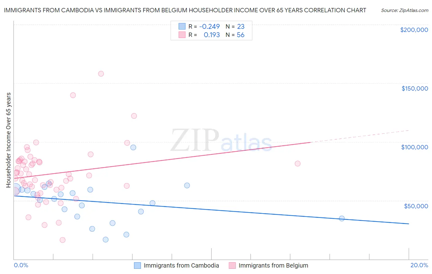 Immigrants from Cambodia vs Immigrants from Belgium Householder Income Over 65 years