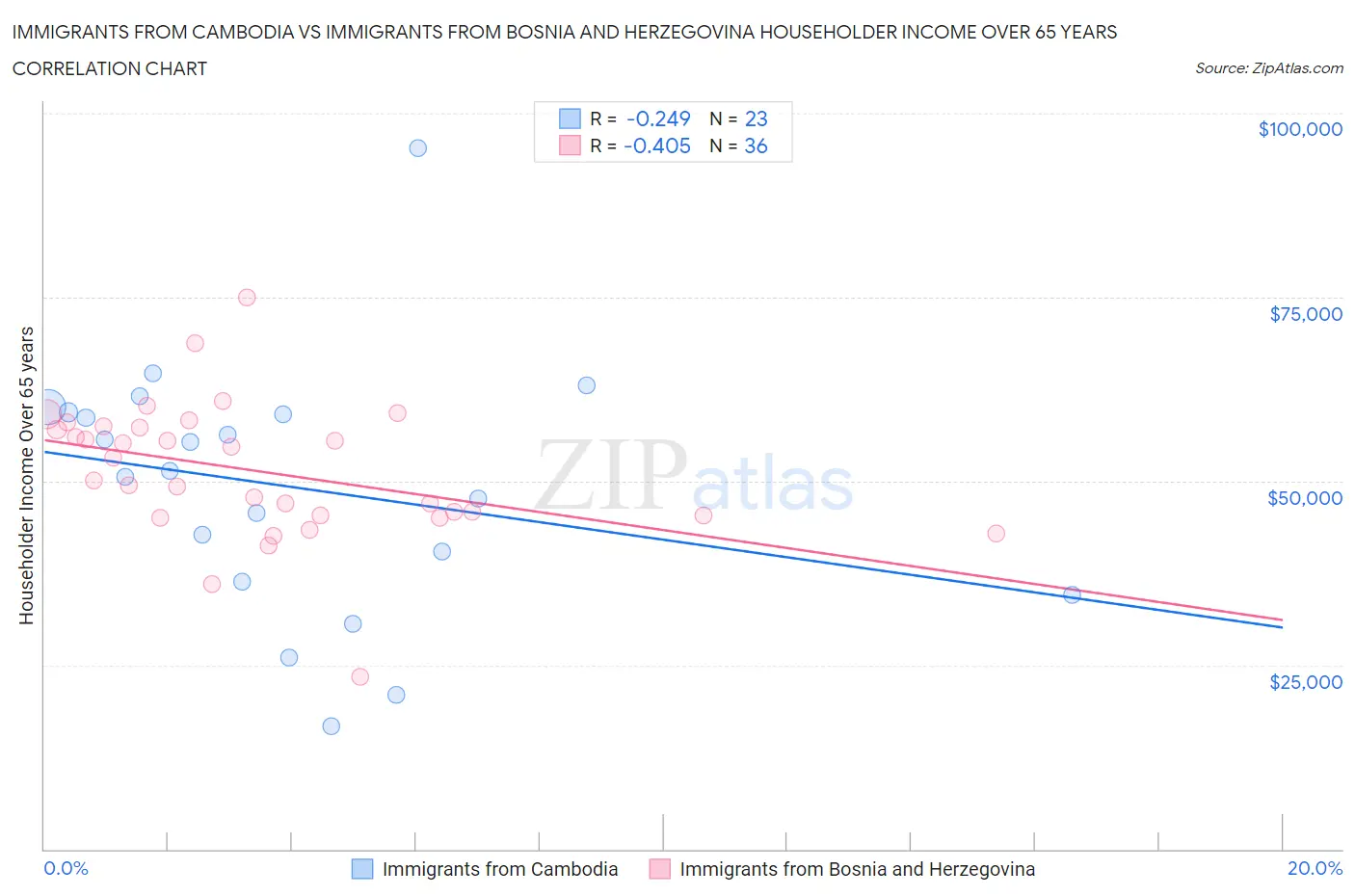 Immigrants from Cambodia vs Immigrants from Bosnia and Herzegovina Householder Income Over 65 years