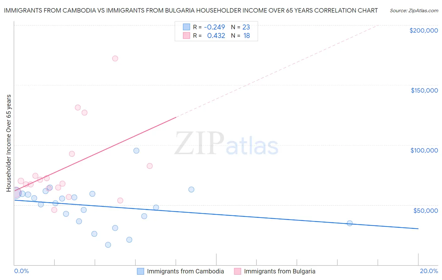 Immigrants from Cambodia vs Immigrants from Bulgaria Householder Income Over 65 years