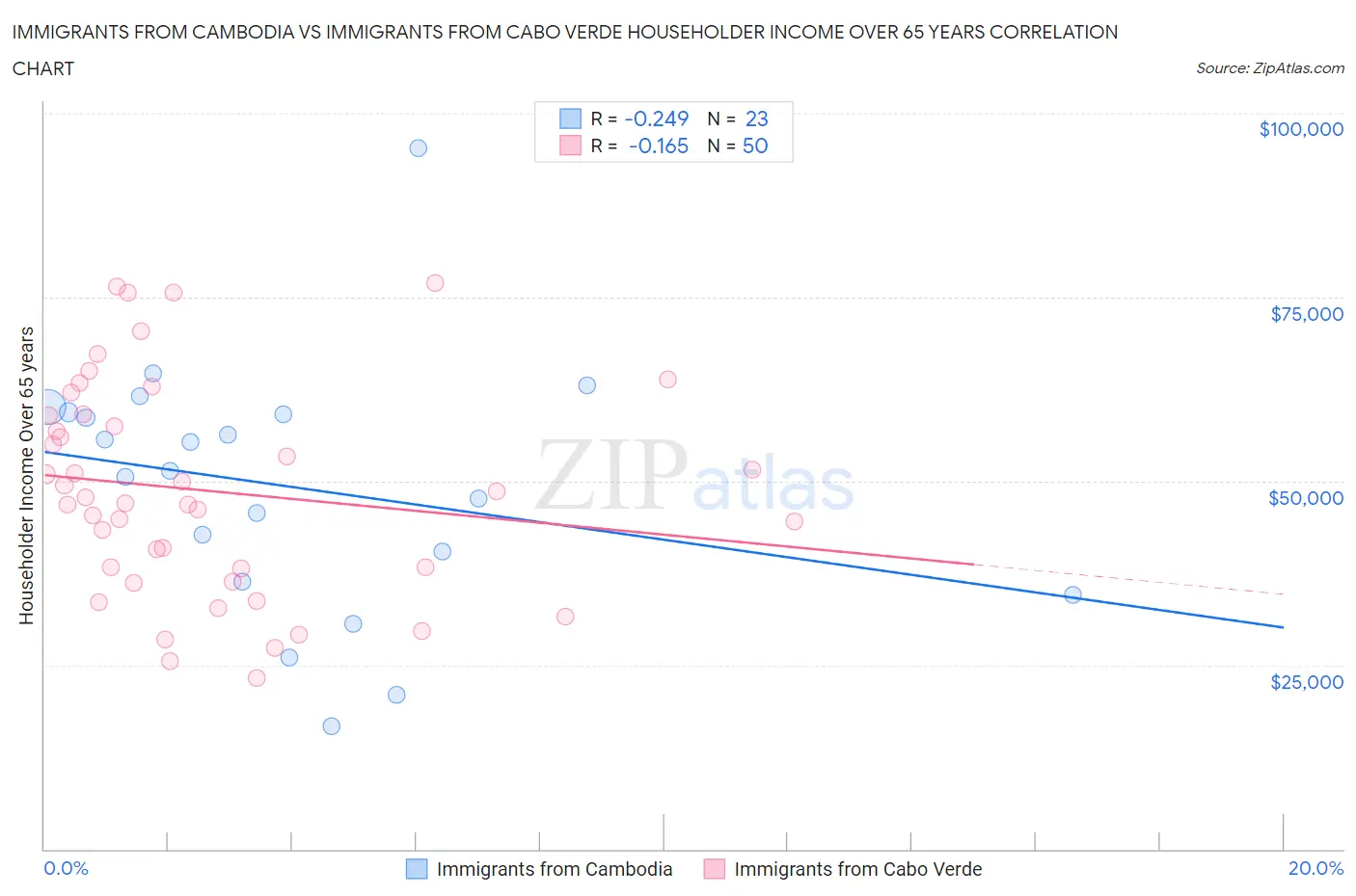 Immigrants from Cambodia vs Immigrants from Cabo Verde Householder Income Over 65 years