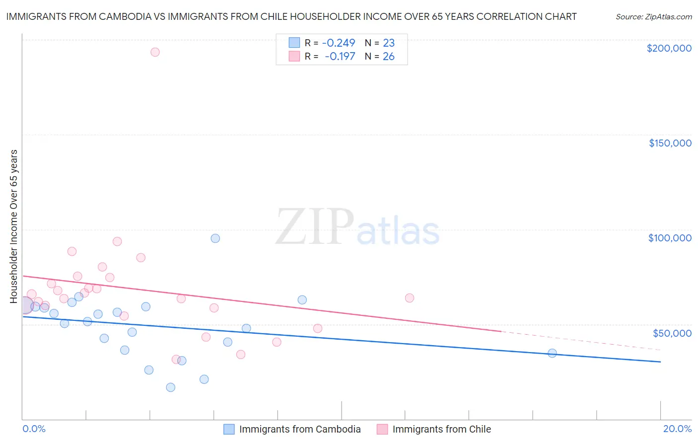 Immigrants from Cambodia vs Immigrants from Chile Householder Income Over 65 years