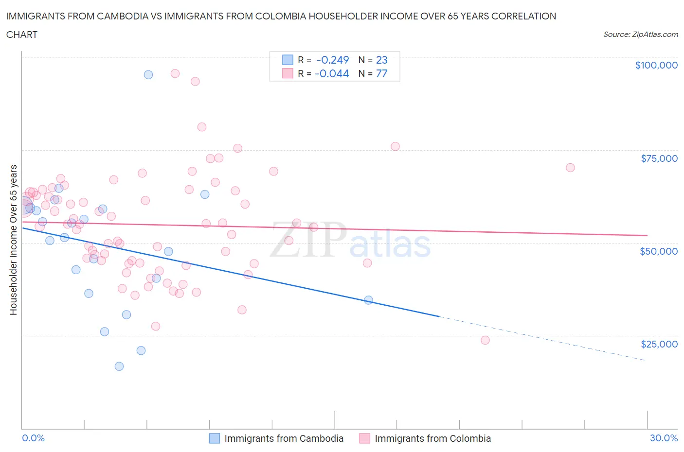 Immigrants from Cambodia vs Immigrants from Colombia Householder Income Over 65 years