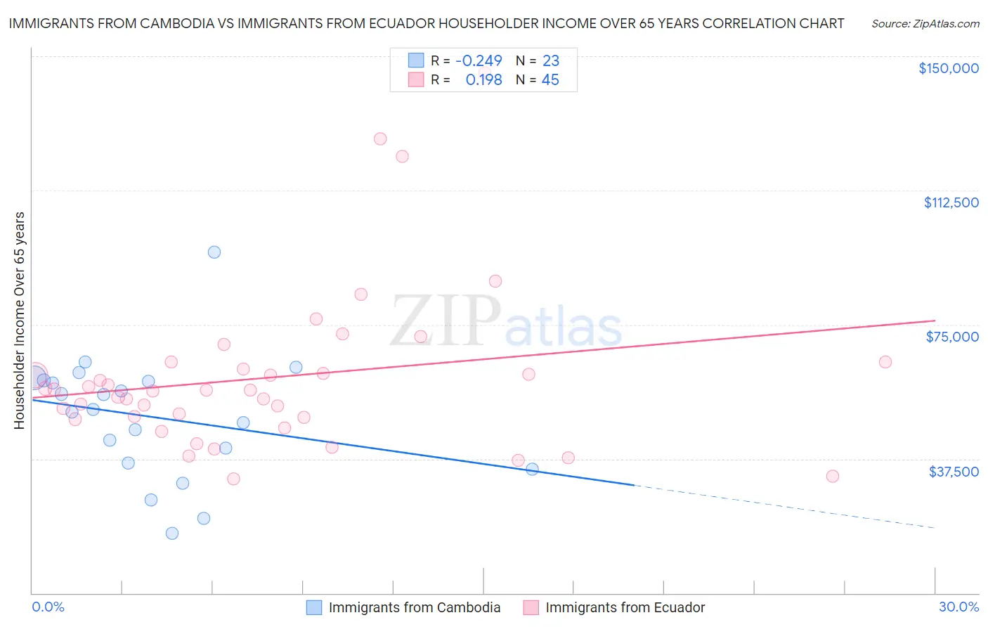 Immigrants from Cambodia vs Immigrants from Ecuador Householder Income Over 65 years