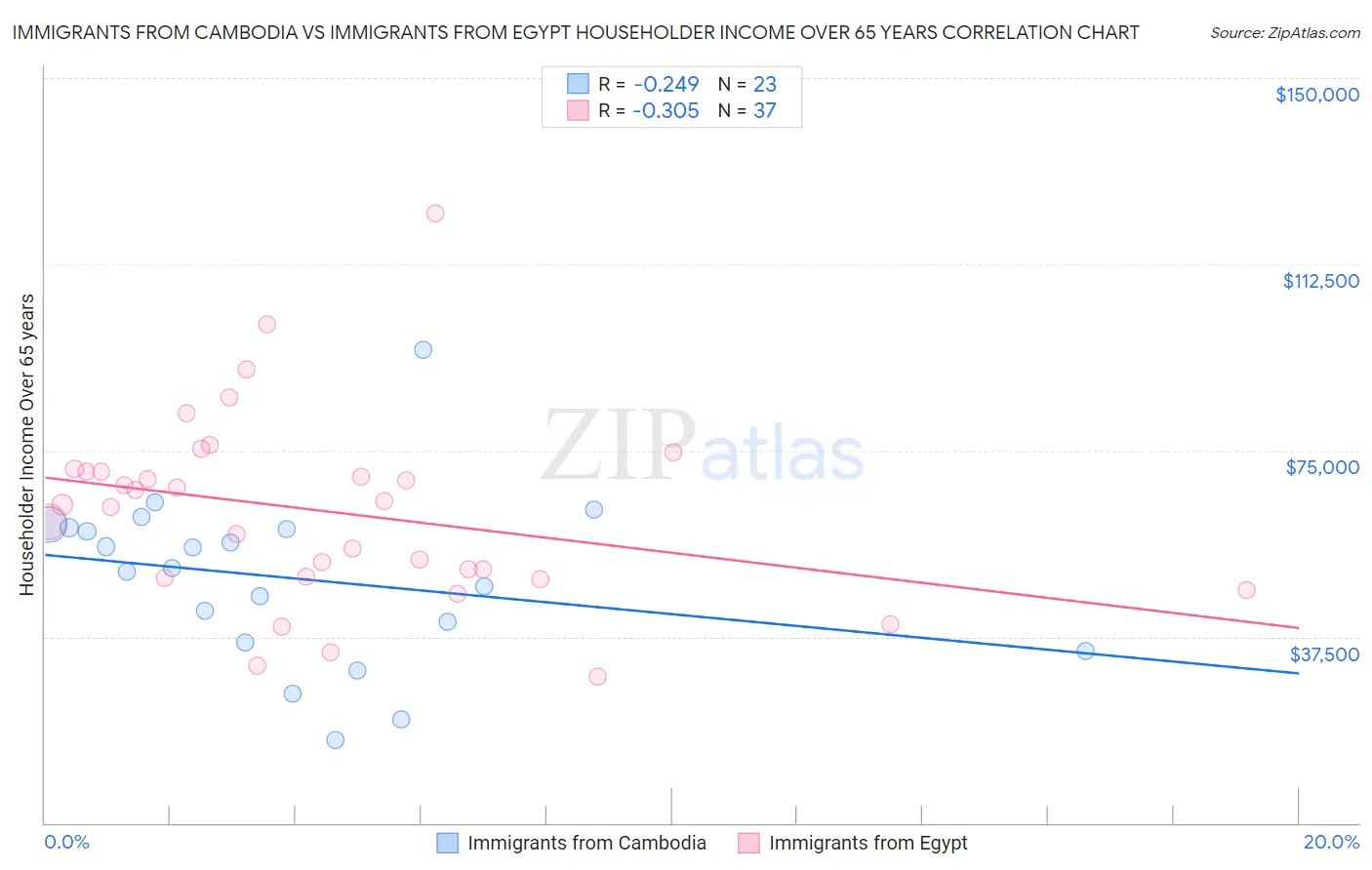 Immigrants from Cambodia vs Immigrants from Egypt Householder Income Over 65 years