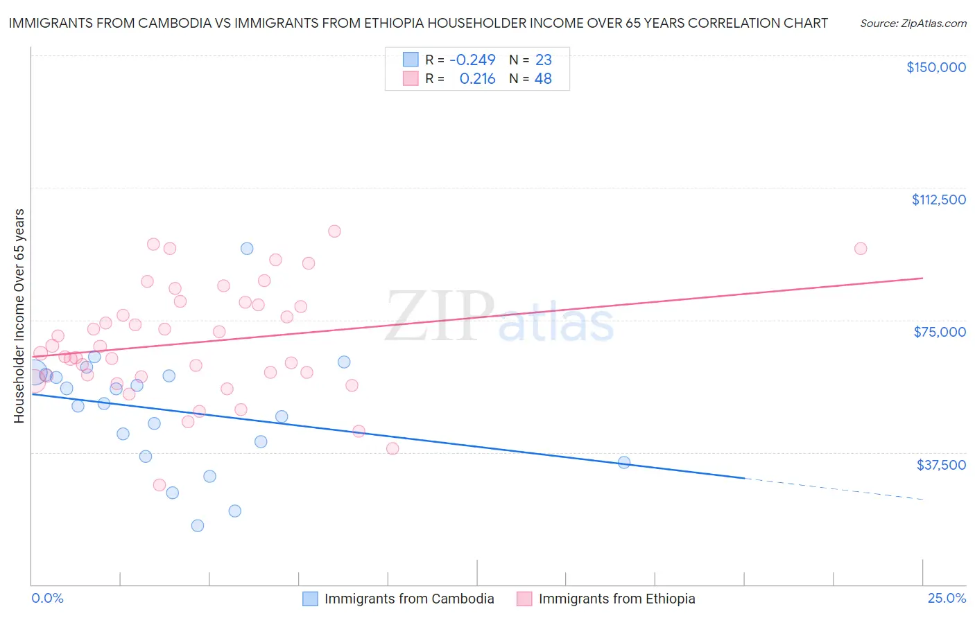 Immigrants from Cambodia vs Immigrants from Ethiopia Householder Income Over 65 years