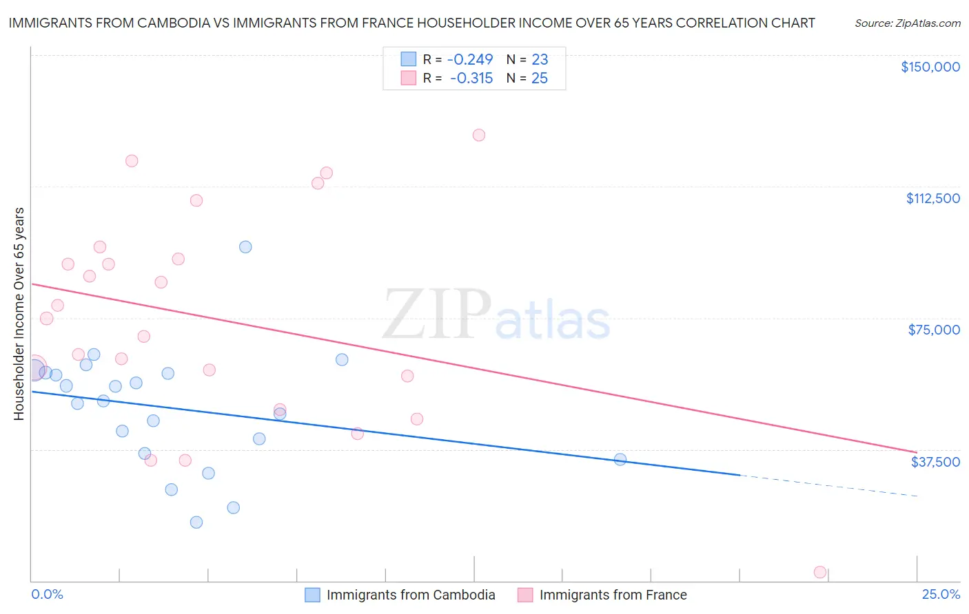 Immigrants from Cambodia vs Immigrants from France Householder Income Over 65 years