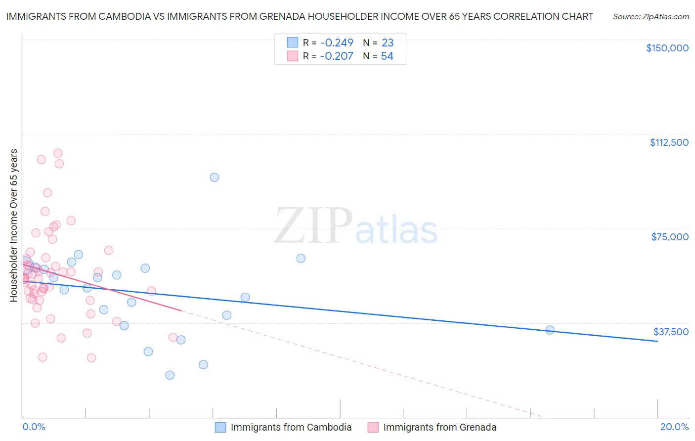 Immigrants from Cambodia vs Immigrants from Grenada Householder Income Over 65 years