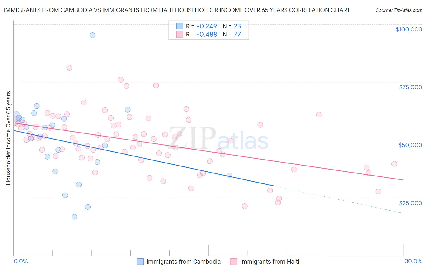 Immigrants from Cambodia vs Immigrants from Haiti Householder Income Over 65 years